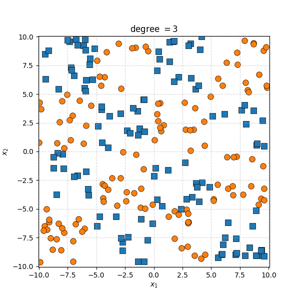 Example of complicated blocky data